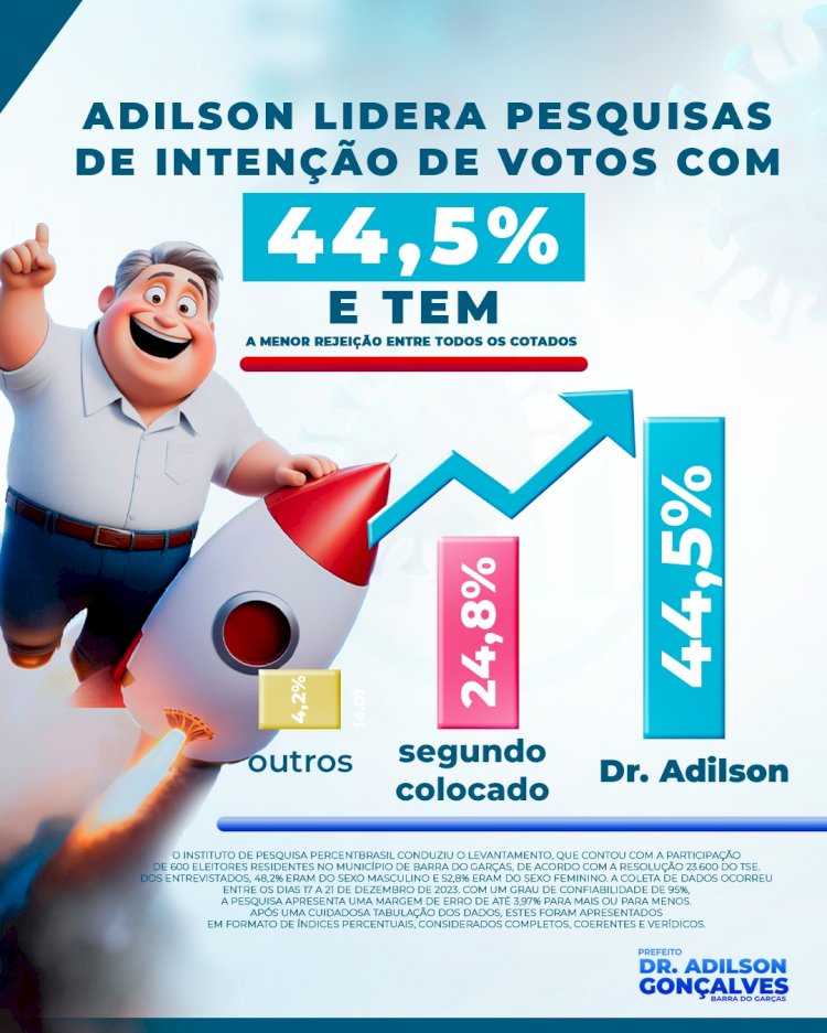 Adilson lidera pesquisas de intenção de votos com 44,5% e tem a menor rejeição entre todos os cotados