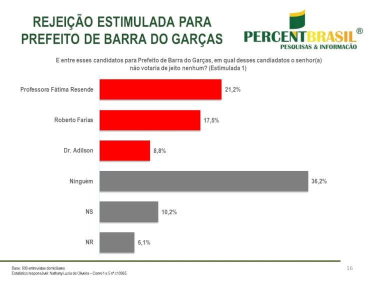 Adilson dispara com quase 30 pontos na frente de Beto, em pesquisa da PercentBrasil