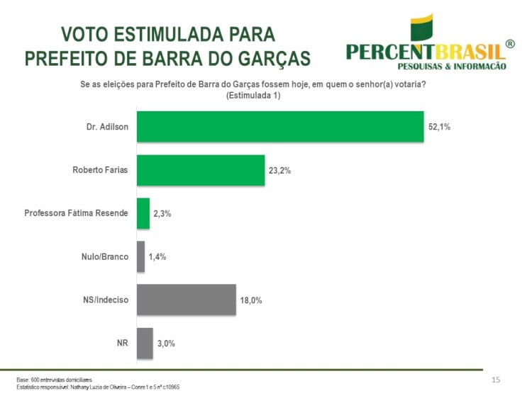 Adilson dispara com quase 30 pontos na frente de Beto, em pesquisa da PercentBrasil