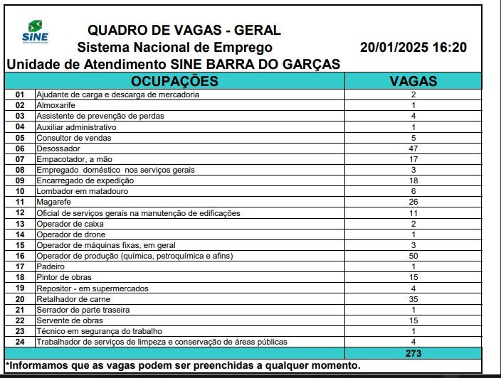 Sine de MT disponibiliza mais de 2,6 mil vagas de trabalho nesta semana